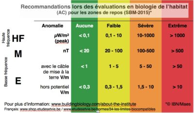 HF32D : Mesure des HF de 800 MHz à 2700 MHz