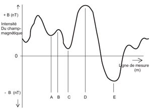 variation géomagnétique