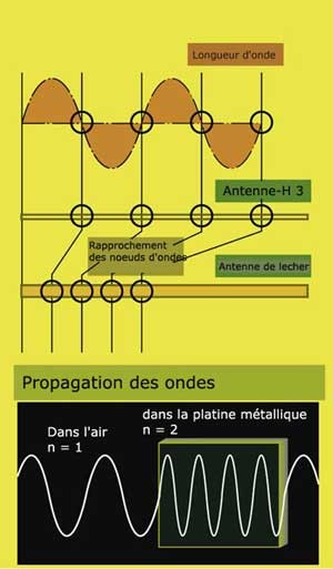 Antenne de Lecher: optimisation du signal