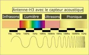 L'antenne de Lecher - H3 PRO - Starterset avec étui en cuir