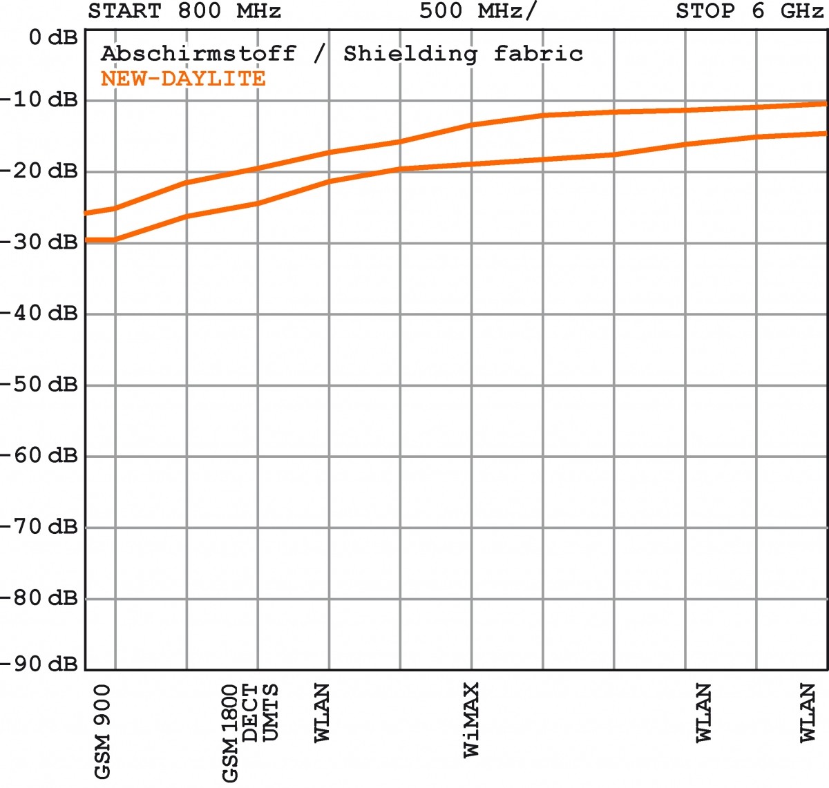 Atténuation du Swiss-shield New-Daylite en dB