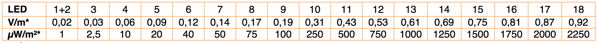 Tableau 2