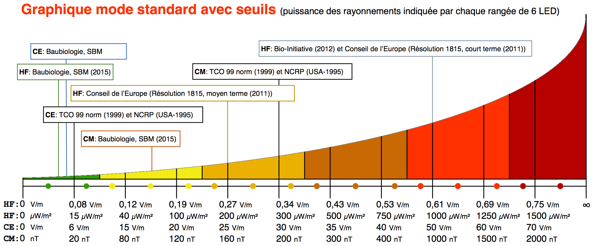 Détecteurs d'ondes électromagnétiques ESI22, ESI23, ESI24