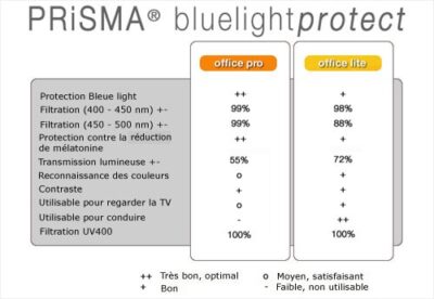 Lunettes PRiSMA® Bluelightprotect de protection