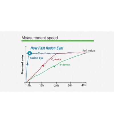 Détecteur de gaz radon FTLAB RadonEye RD200