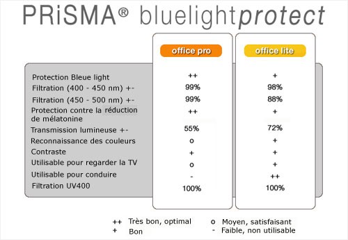 Tableau types de lentilles Prisma